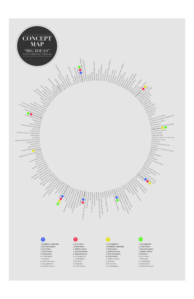 Concept Map: from Participatory Sessions