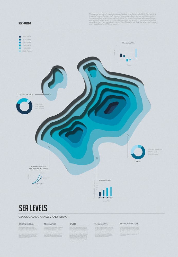 Rising Sea Levels Infographic